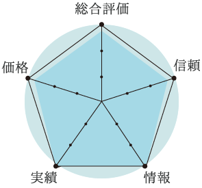 三井のリハウス円グラフ